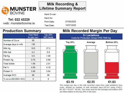 New Milk Recording And Lifetime Summary Report August 2020 Blog For